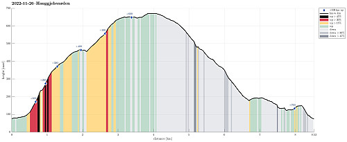 Height profile with indication of inclination (black: very steep, red: steep) as well as height meters up (blue markers).