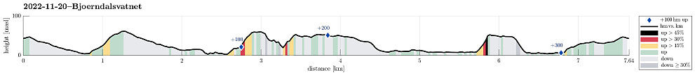 Height profile with indication of inclination (black: very steep, red: steep) as well as height meters up (blue markers).