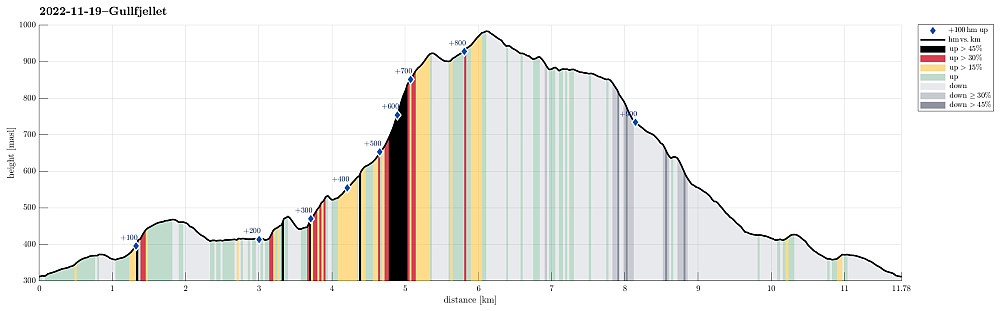Height profile with indication of inclination (black: very steep, red: steep) as well as height meters up (blue markers).