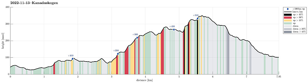 Height profile with indication of inclination (black: very steep, red: steep) as well as height meters up (blue markers).