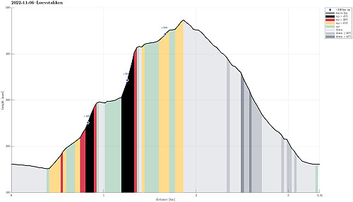 Height profile with indication of inclination (black: very steep, red: steep) as well as height meters up (blue markers).