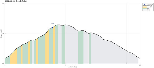 Height profile with indication of inclination as well as height meters up (blue markers).