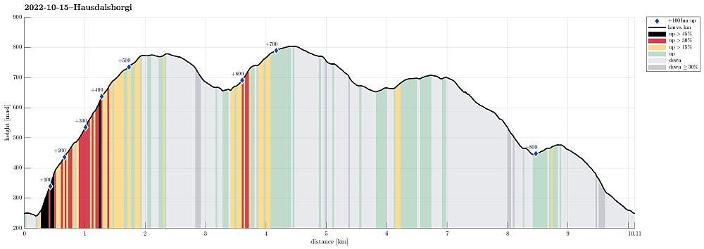 Height profile with indication of inclination (black: very steep, red: steep) as well as height meters up (blue markers).