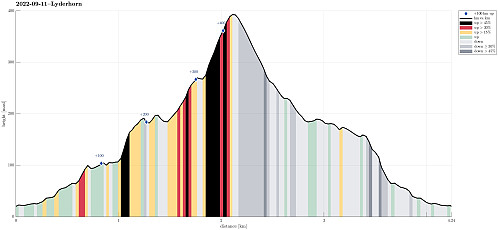 Height profile with indication of inclination (black: very steep, red: steep) as well as height meters up (blue markers).