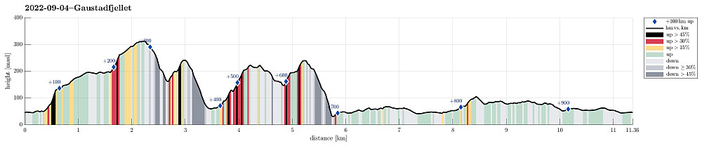 Height profile with indication of inclination (black: very steep, red: steep) as well as height meters up (blue markers).