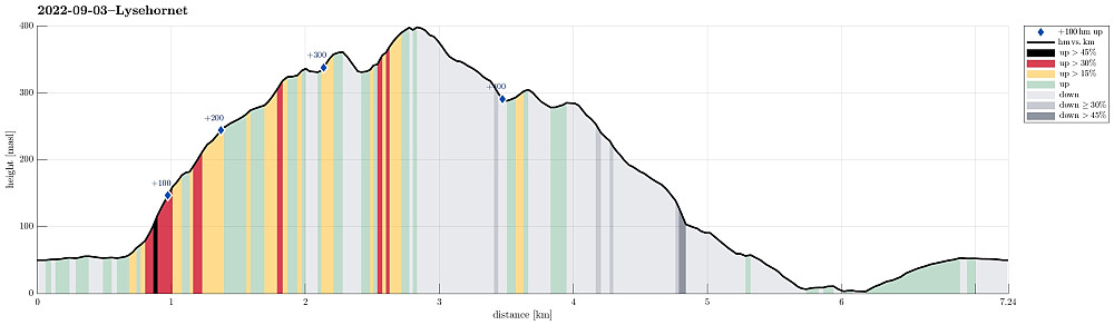 Height profile with indication of inclination (black: very steep, red: steep) as well as height meters up (blue markers).