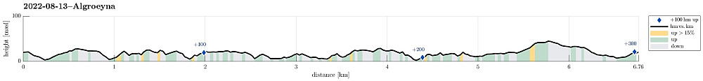 Height profile with indication of inclination as well as height meters up (blue markers).