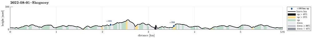 Height profile with indication of inclination (black: very steep) as well as height meters up (blue markers).