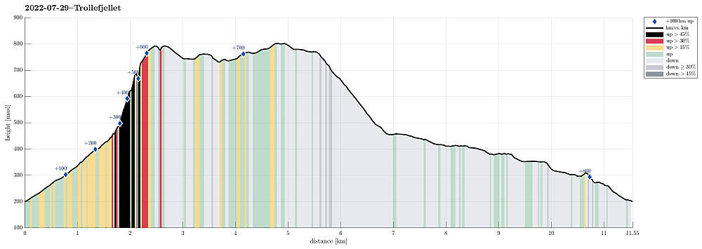 Height profile with indication of inclination (black: very steep, red: steep) as well as height meters up (blue markers).