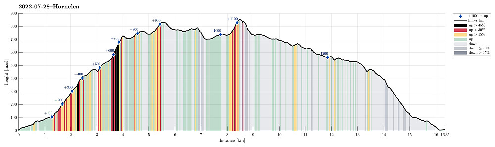 Height profile with indication of inclination (black: very steep, red: steep) as well as height meters up (blue markers).