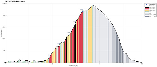 Height profile with indication of inclination (black: very steep, red: steep) as well as height meters up (blue markers).