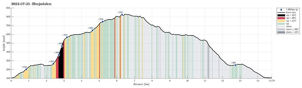 Height profile with indication of inclination (black: very steep, red: steep) as well as height meters up (blue markers).