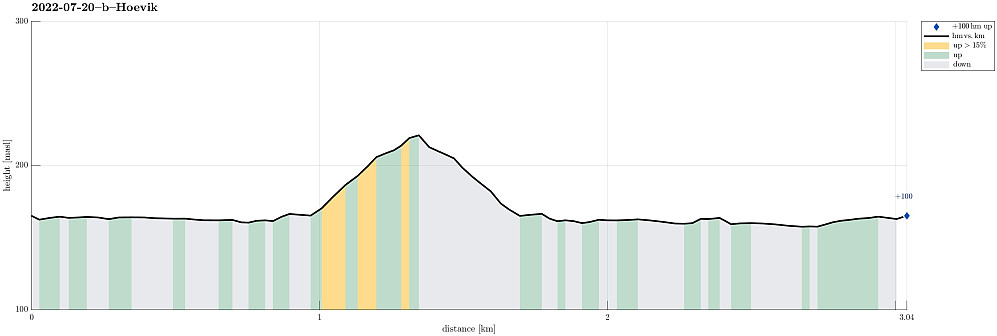 Height profile with indication of inclination as well as height meters up (blue markers).
