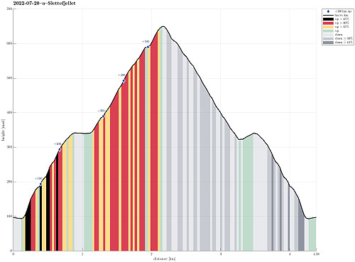 Height profile with indication of inclination (black: very steep, red: steep) as well as height meters up (blue markers).