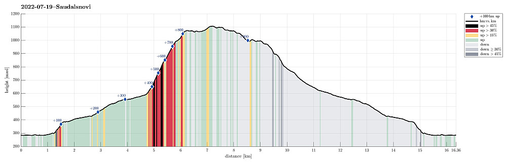 Height profile with indication of inclination (black: very steep, red: steep) as well as height meters up (blue markers).