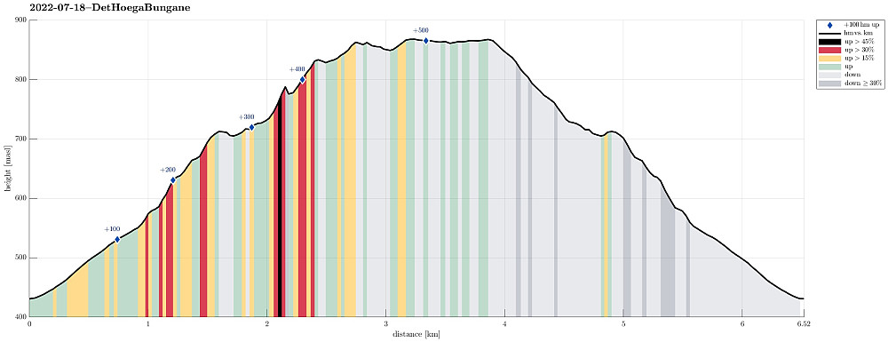 Height profile with indication of inclination (black: very steep, red: steep) as well as height meters up (blue markers).