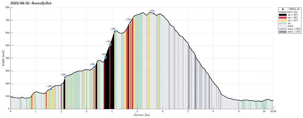 Height profile with indication of inclination (black: very steep, red: steep) as well as height meters up (blue markers).