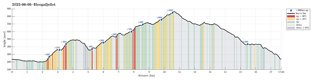 Height profile with indication of inclination (red: steep) as well as height meters up (blue markers).
