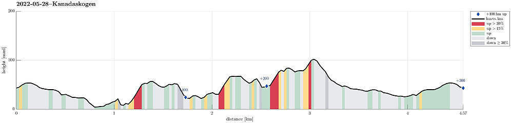 Height profile with indication of inclination (red: steep) as well as height meters up (blue markers).