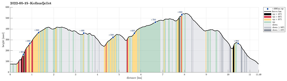 Height profile with indication of inclination (black: very steep, red: steep) as well as height meters up (blue markers).