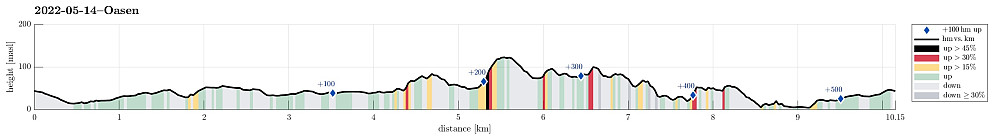 Height profile with indication of inclination (black: very steep, red: steep) as well as height meters up (blue markers).