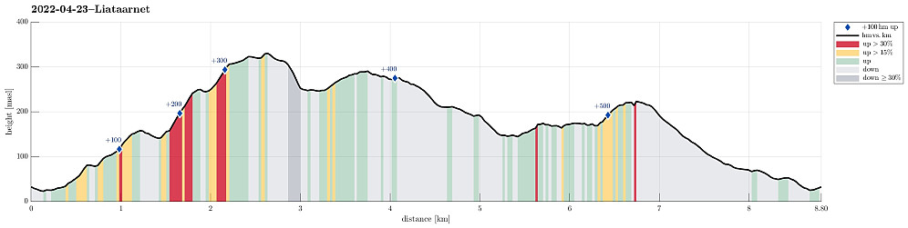 Height profile with indication of inclination (red: steep) as well as height meters up (blue markers).
