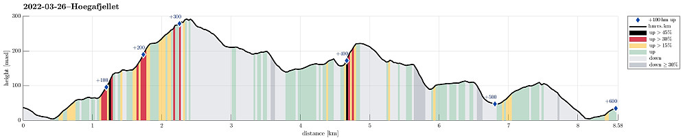 Height profile with indication of inclination (black: very steep, red: steep) as well as height meters up (blue markers).