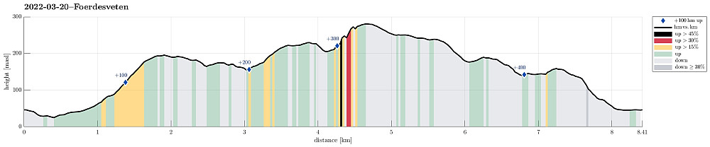 Height profile with indication of inclination (black: very steep, red: steep) as well as height meters up (blue markers).