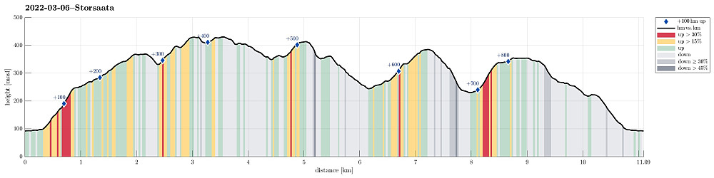 Height profile with indication of inclination (red: steep) as well as height meters up (blue markers).
