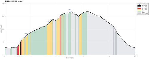 Height profile with indication of inclination (black: very steep, red: steep) as well as height meters up (blue markers).