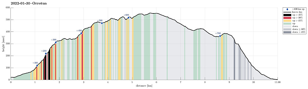 Height profile with indication of inclination (black: very steep, red: steep) as well as height meters up (blue markers).