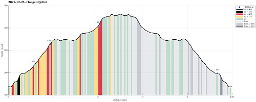 Height profile with indication of inclination (black: very steep, red: steep) as well as height meters up (blue markers).