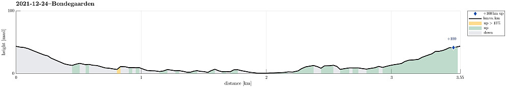 Height profile with indication of inclination as well as height meters up (blue markers).