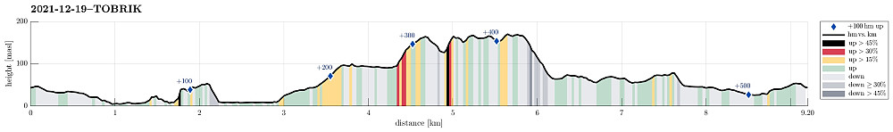 Height profile with indication of inclination (black: very steep, red: steep) as well as height meters up (blue markers).