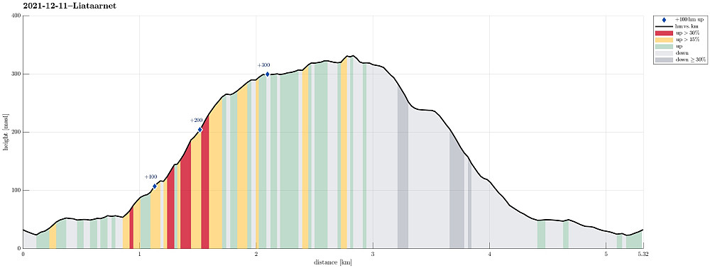 Height profile with indication of inclination (red: steep) as well as height meters up (blue markers).
