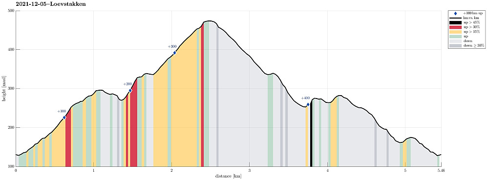 Height profile with indication of inclination (black: very steep, red: steep) as well as height meters up (blue markers).