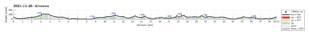 Height profile with indication of inclination (red: steep) as well as height meters up (blue markers).