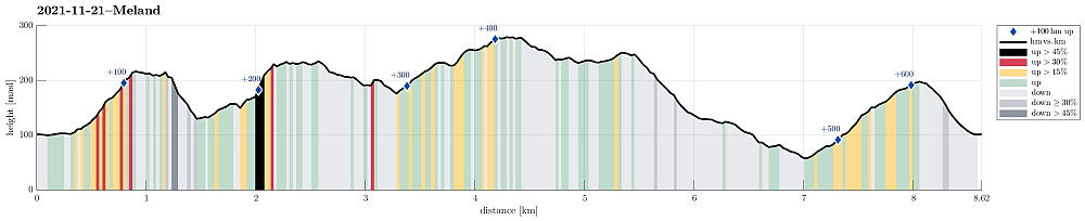 Height profile with indication of inclination (black: very steep, red: steep) as well as height meters up (blue markers).