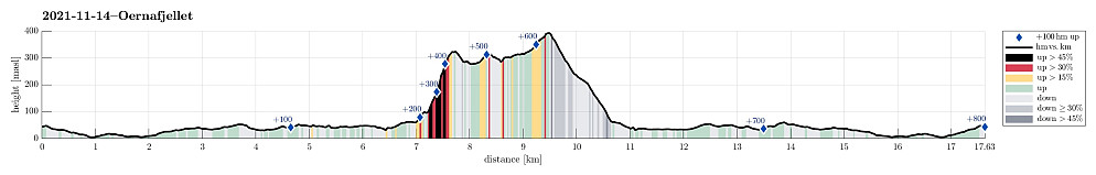 Height profile with indication of inclination (black: very steep, red: steep) as well as height meters up (blue markers).