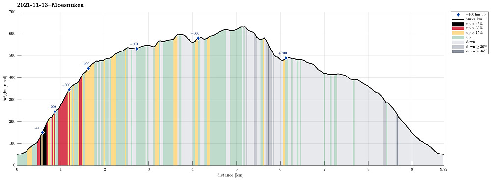 Height profile with indication of inclination (black: very steep, red: steep) as well as height meters up (blue markers).