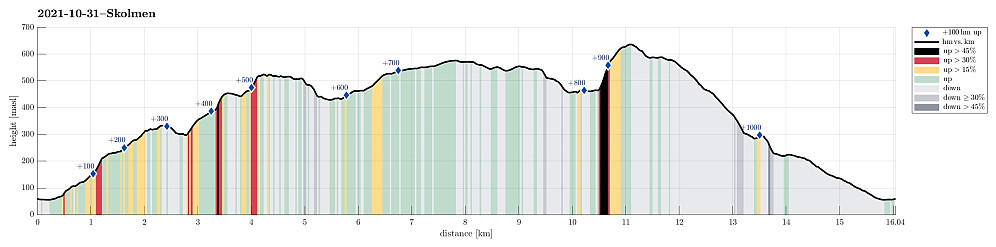 Height profile with indication of inclination (black: very steep, red: steep) as well as height meters up (blue markers).