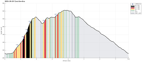 Height profile with indication of inclination (black: very steep, red: steep) as well as height meters up (blue markers).