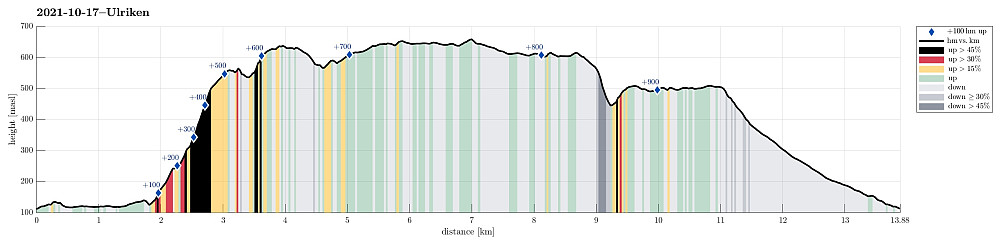 Height profile with indication of inclination (black: very steep, red: steep) as well as height meters up (blue markers).