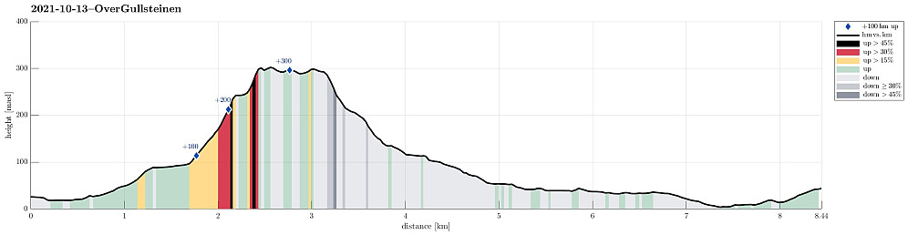 Height profile with indication of inclination (black: very steep, red: steep) as well as height meters up (blue markers).