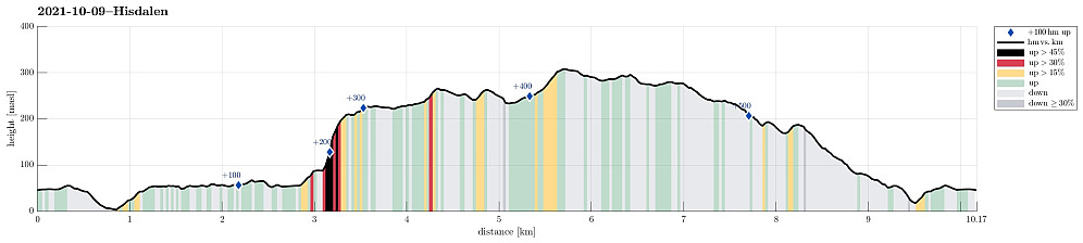 Height profile with indication of inclination (black: very steep, red: steep) as well as height meters up (blue markers).