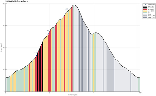 Height profile with indication of inclination (black: very steep, red: steep) as well as height meters up (blue markers).