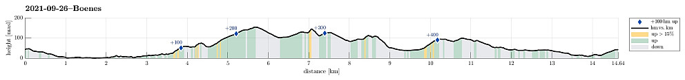 Height profile with indication of inclination as well as height meters up (blue markers).