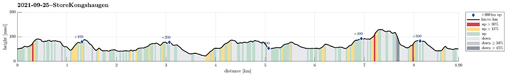 Height profile with indication of inclination (red: steep) as well as height meters up (blue markers).