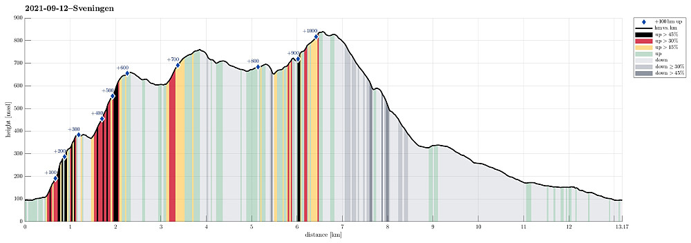 Height profile with indication of inclination (black: very steep, red: steep) as well as height meters up (blue markers).