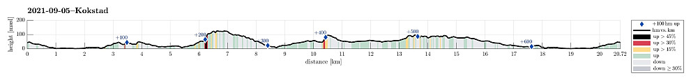 Height profile with indication of inclination (black: very steep, red: steep) as well as height meters up (blue markers).